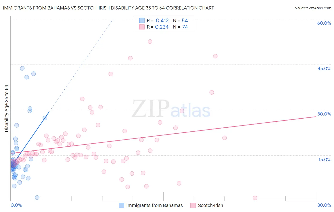 Immigrants from Bahamas vs Scotch-Irish Disability Age 35 to 64