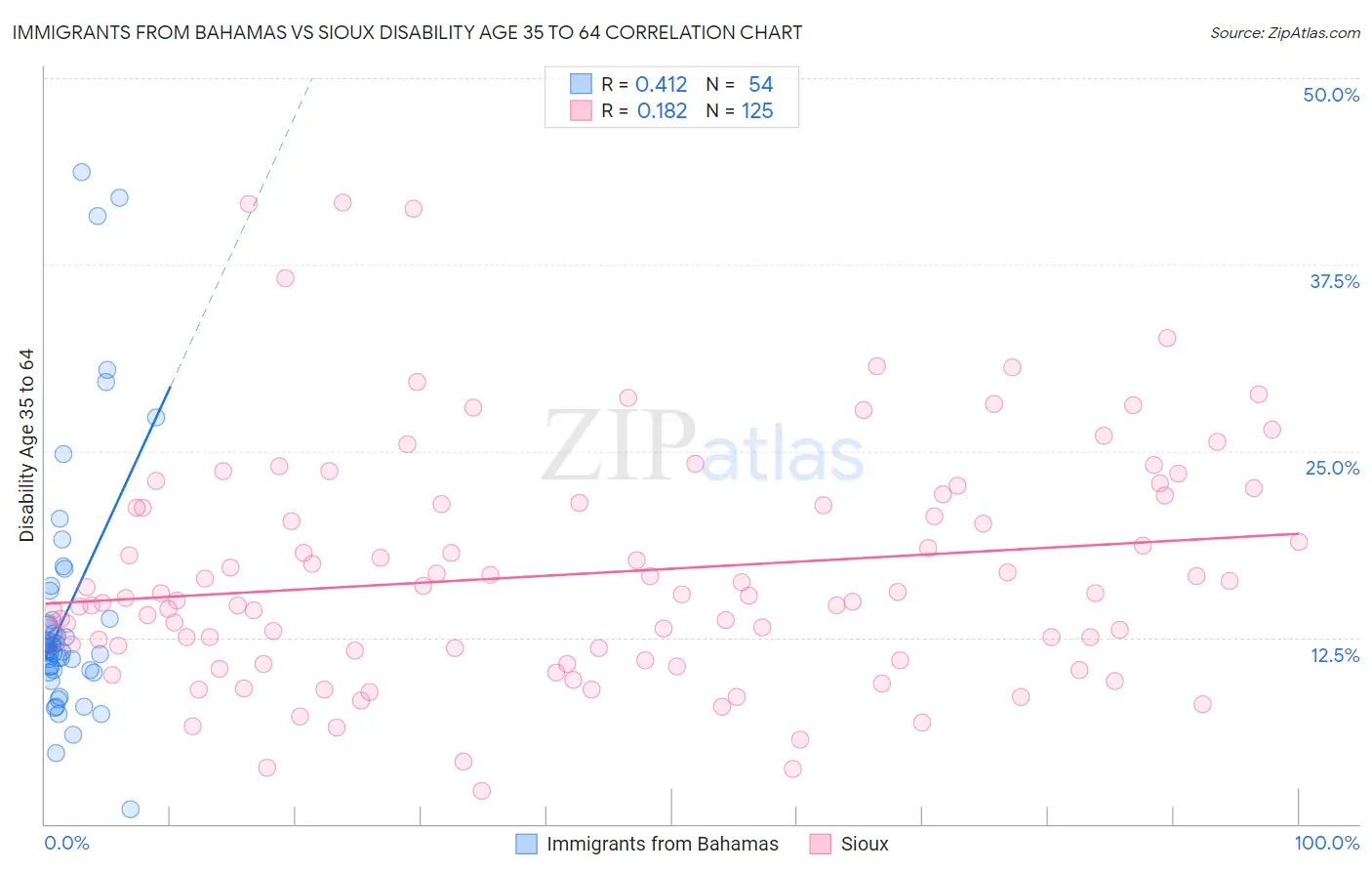 Immigrants from Bahamas vs Sioux Disability Age 35 to 64