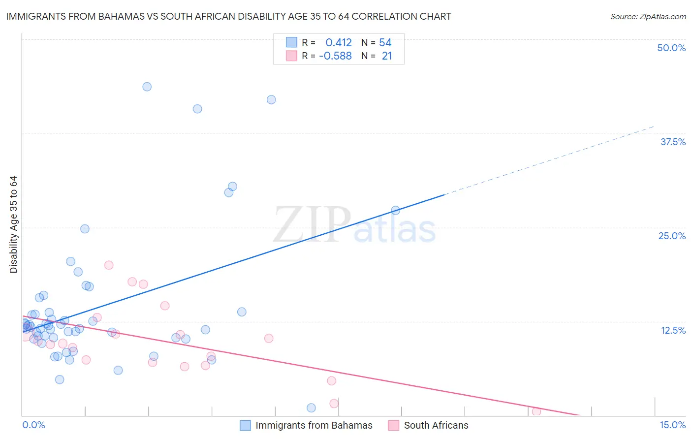 Immigrants from Bahamas vs South African Disability Age 35 to 64