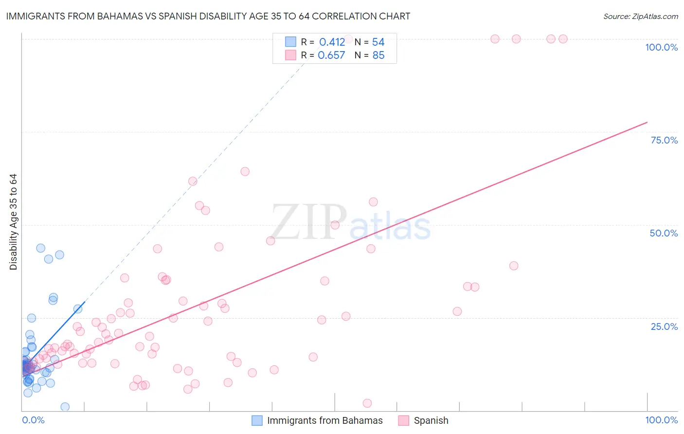 Immigrants from Bahamas vs Spanish Disability Age 35 to 64