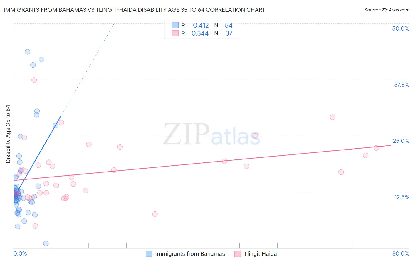 Immigrants from Bahamas vs Tlingit-Haida Disability Age 35 to 64