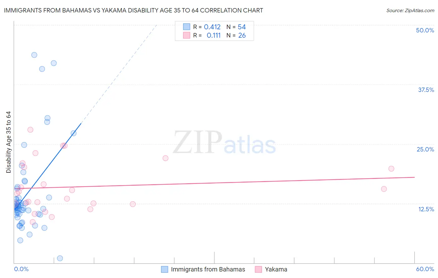 Immigrants from Bahamas vs Yakama Disability Age 35 to 64