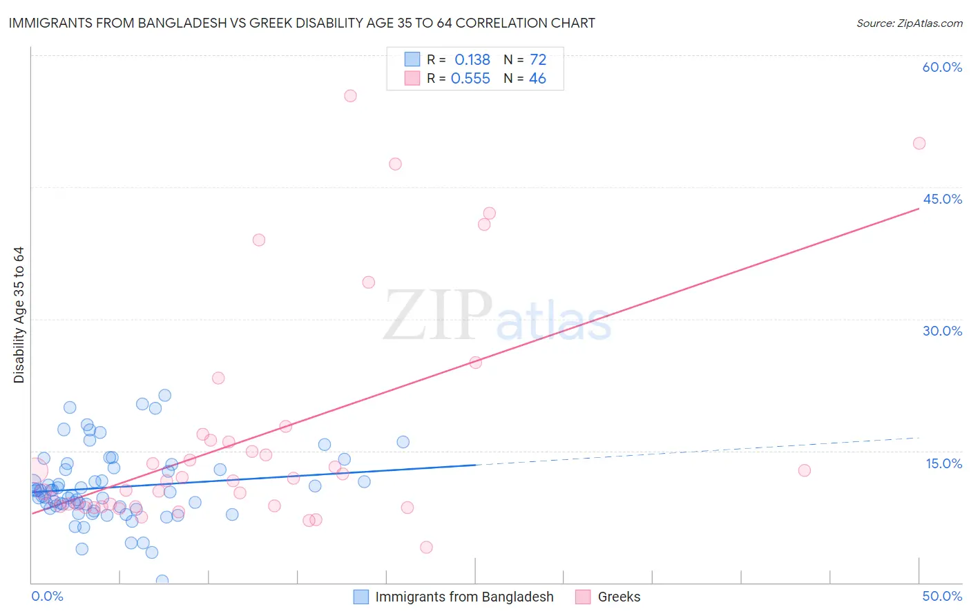 Immigrants from Bangladesh vs Greek Disability Age 35 to 64