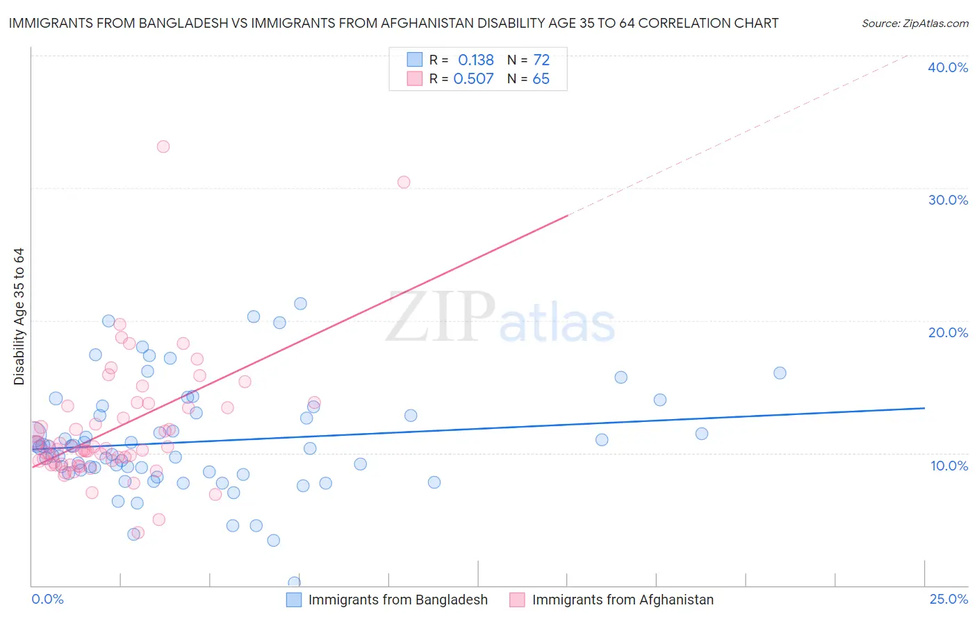 Immigrants from Bangladesh vs Immigrants from Afghanistan Disability Age 35 to 64