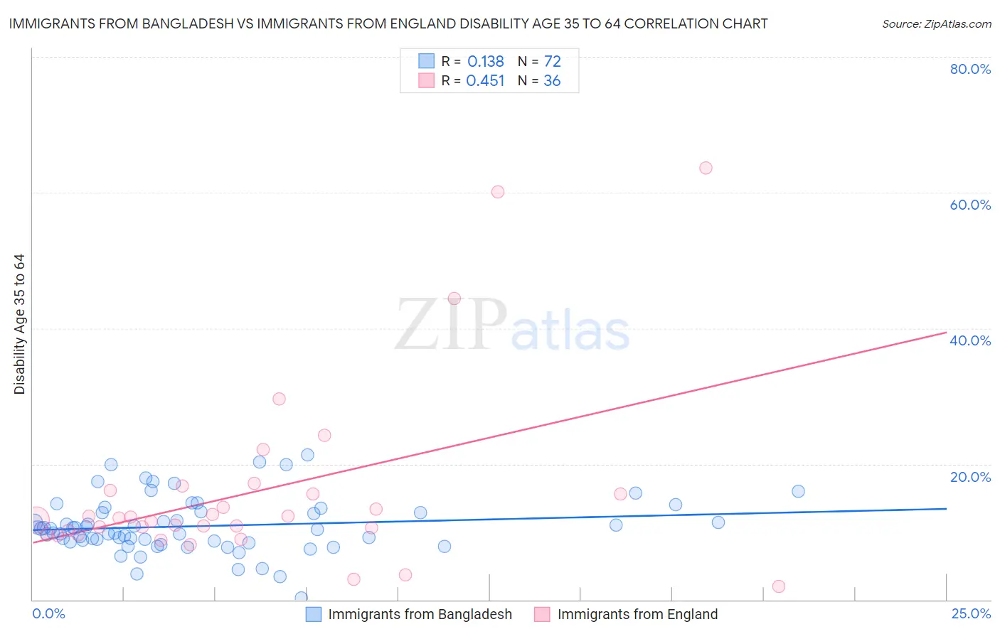 Immigrants from Bangladesh vs Immigrants from England Disability Age 35 to 64
