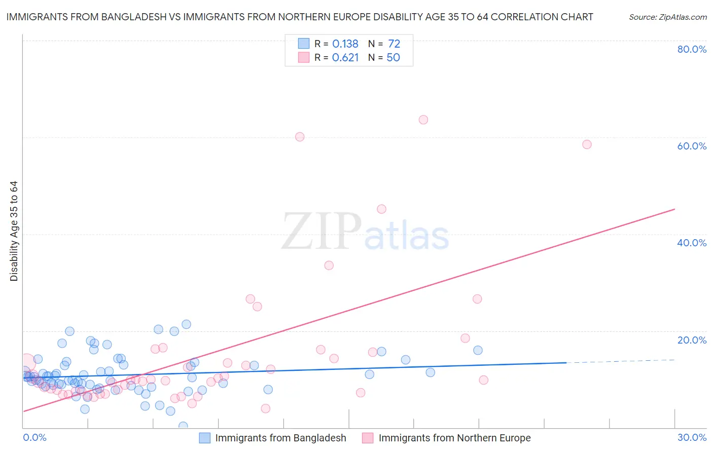 Immigrants from Bangladesh vs Immigrants from Northern Europe Disability Age 35 to 64