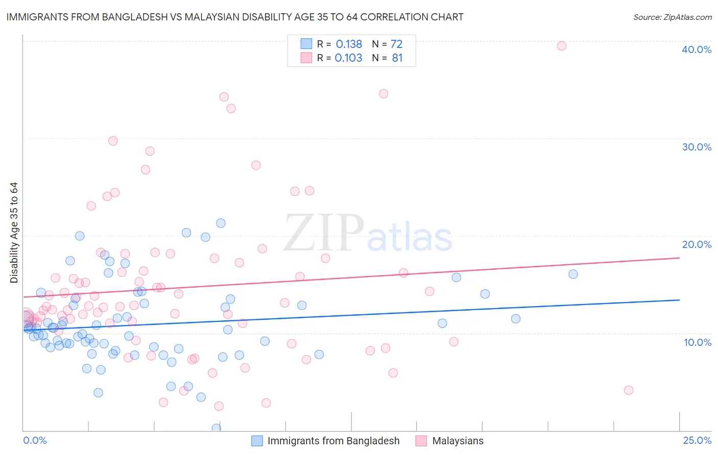 Immigrants from Bangladesh vs Malaysian Disability Age 35 to 64