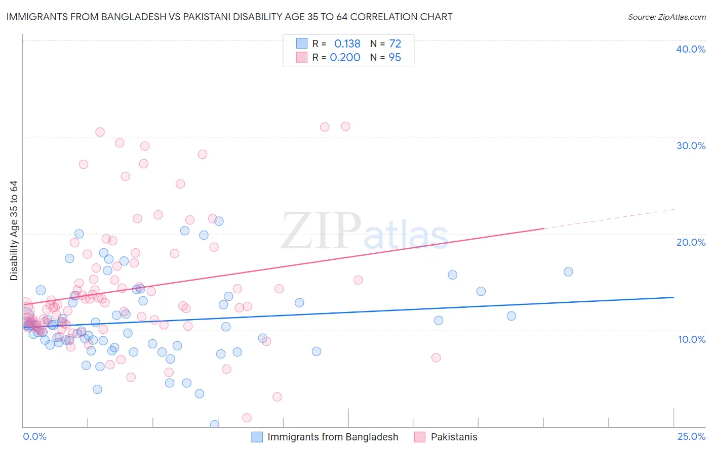Immigrants from Bangladesh vs Pakistani Disability Age 35 to 64