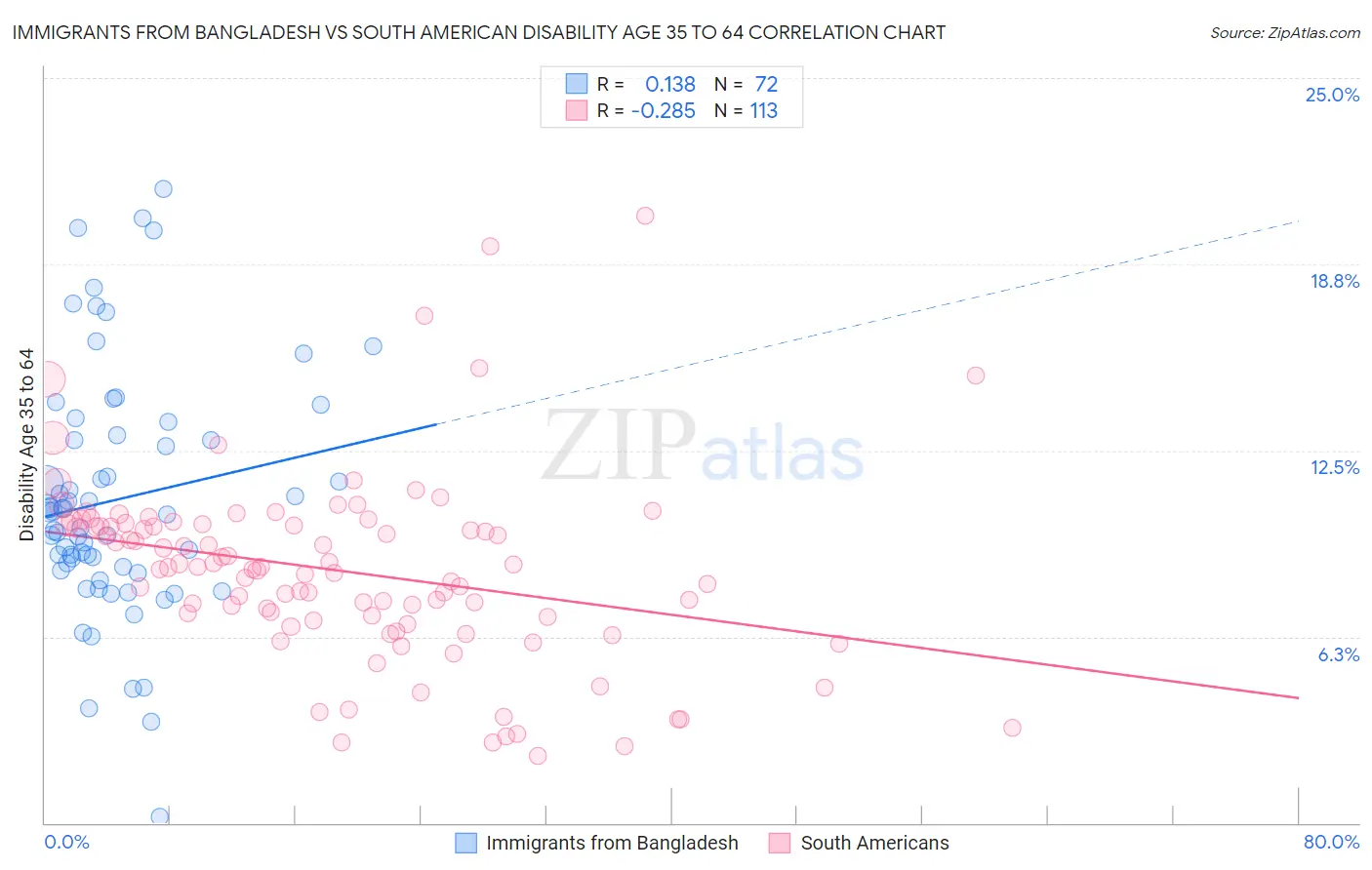 Immigrants from Bangladesh vs South American Disability Age 35 to 64