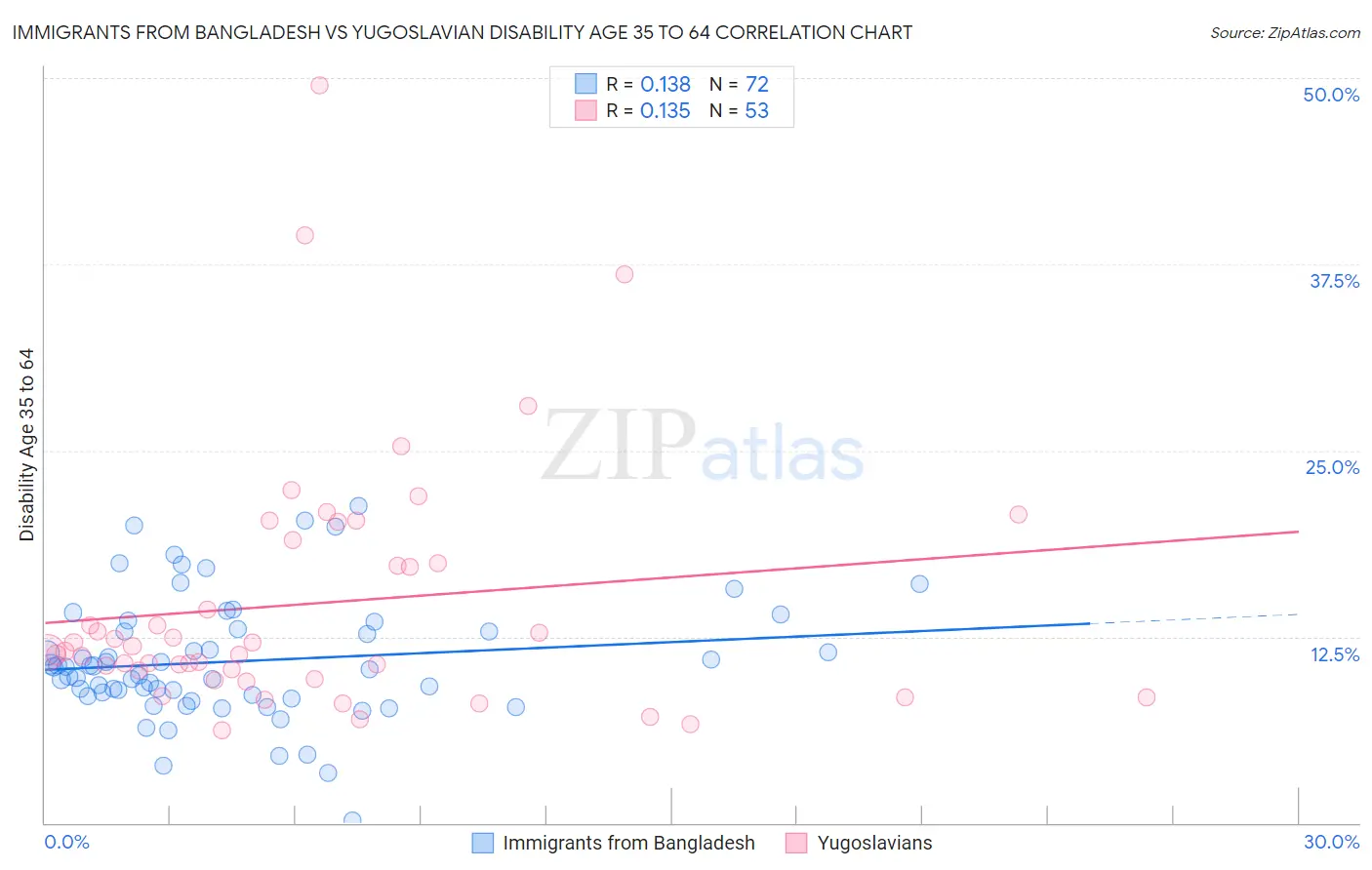 Immigrants from Bangladesh vs Yugoslavian Disability Age 35 to 64