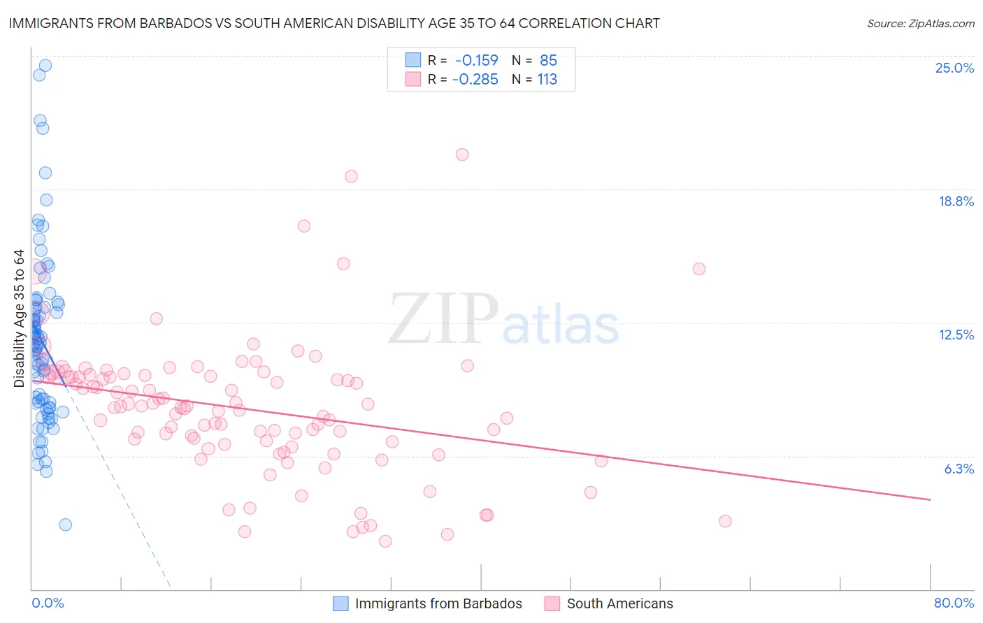 Immigrants from Barbados vs South American Disability Age 35 to 64