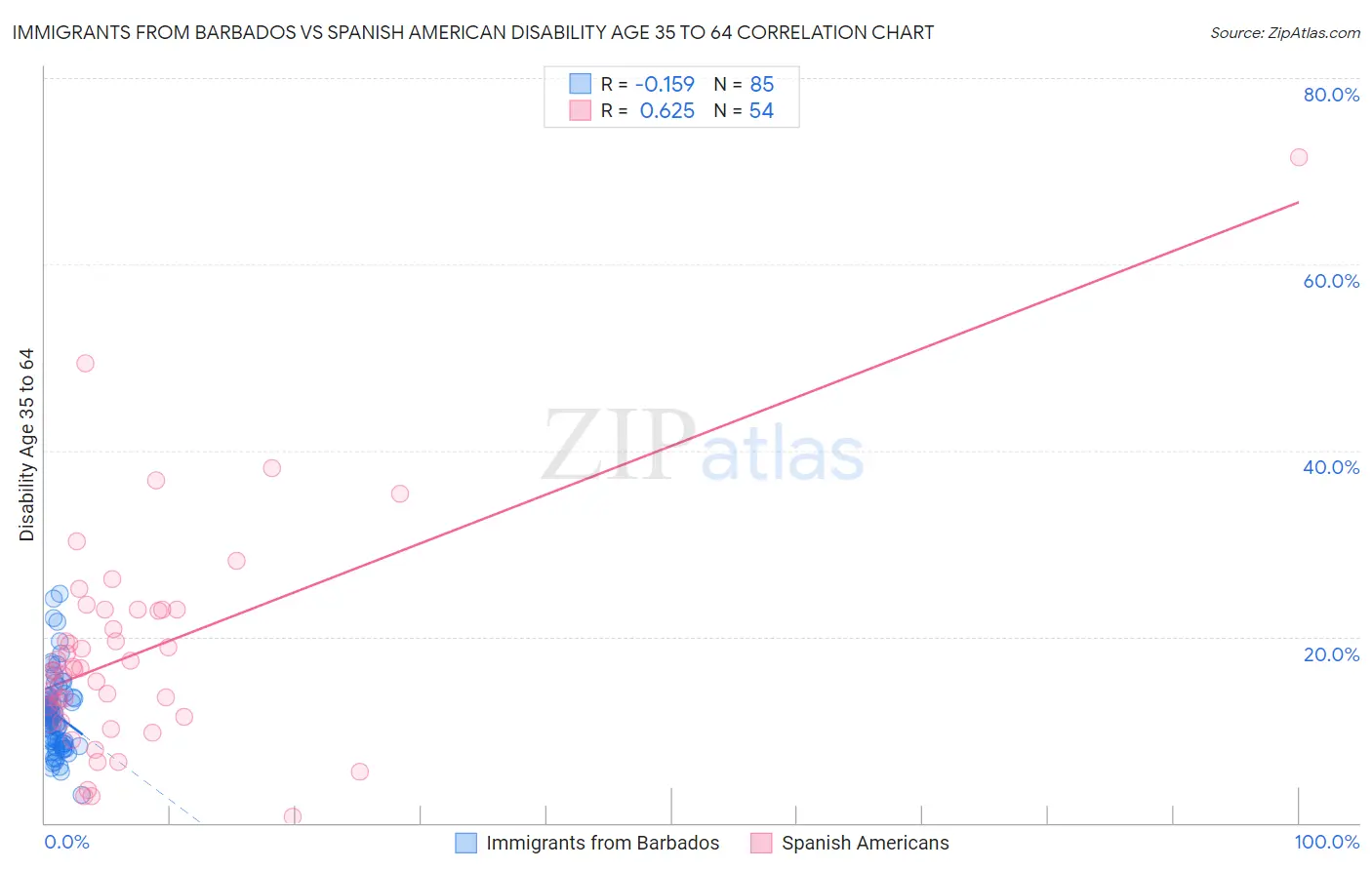 Immigrants from Barbados vs Spanish American Disability Age 35 to 64