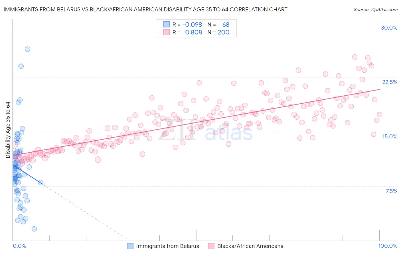 Immigrants from Belarus vs Black/African American Disability Age 35 to 64