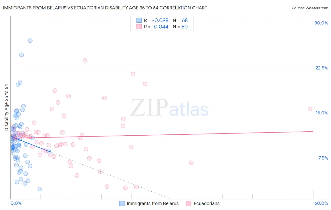 Immigrants from Belarus vs Ecuadorian Disability Age 35 to 64