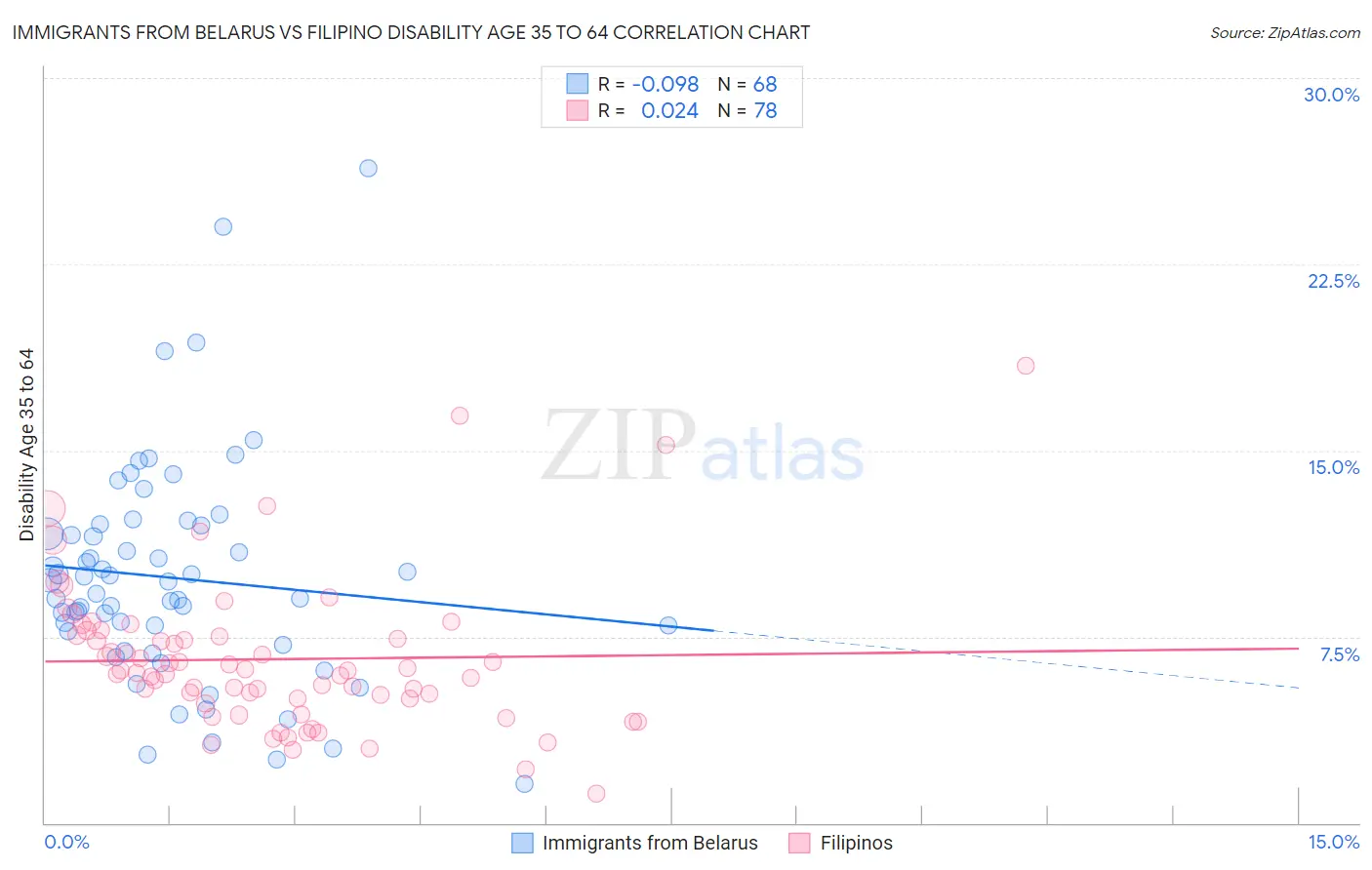 Immigrants from Belarus vs Filipino Disability Age 35 to 64