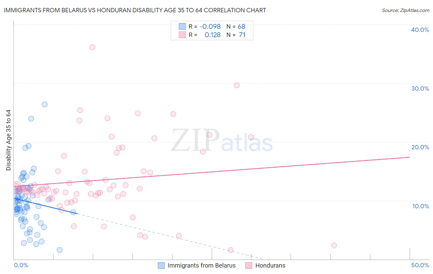 Immigrants from Belarus vs Honduran Disability Age 35 to 64