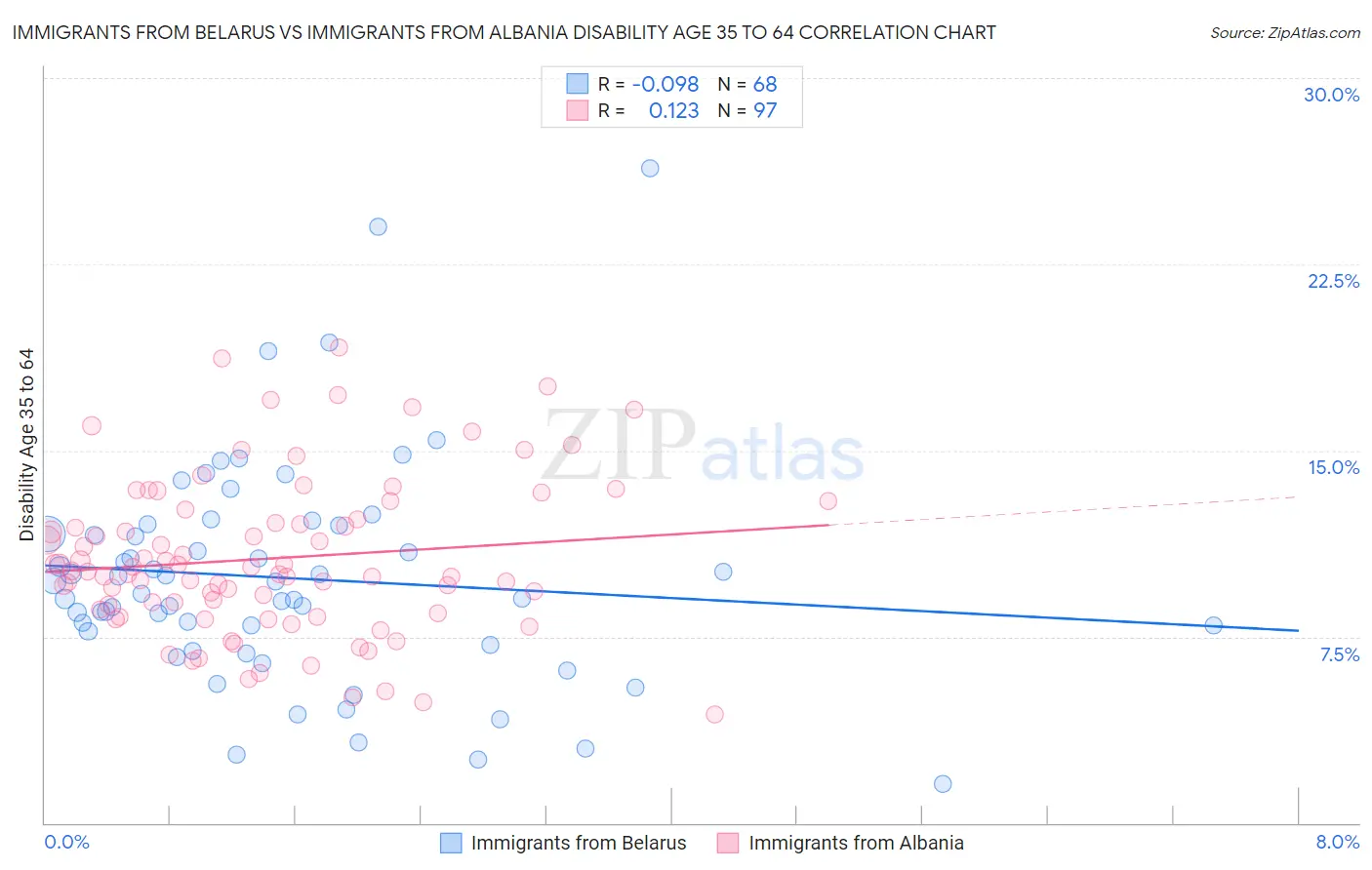 Immigrants from Belarus vs Immigrants from Albania Disability Age 35 to 64