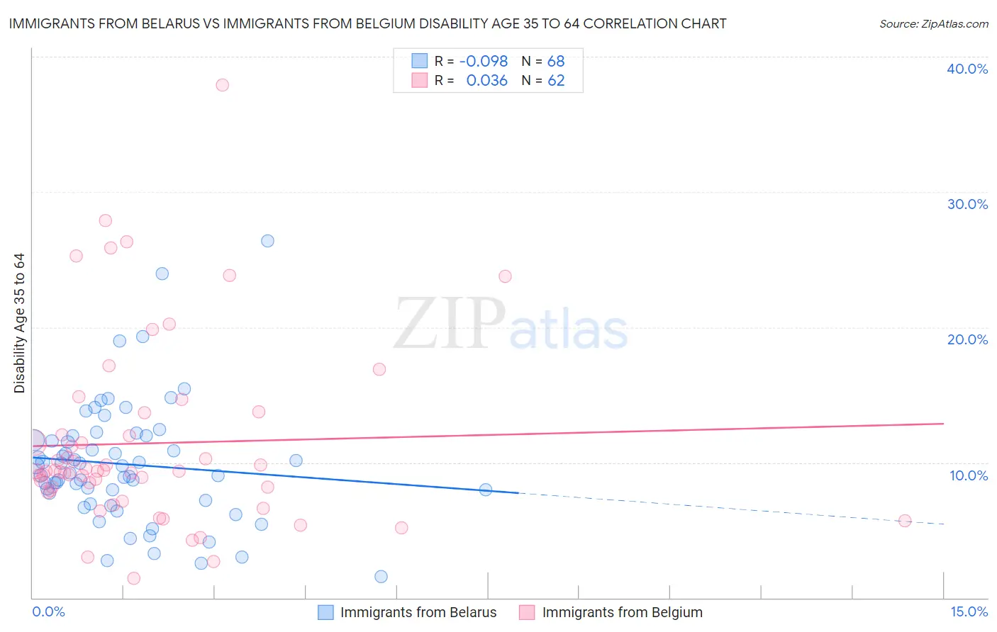 Immigrants from Belarus vs Immigrants from Belgium Disability Age 35 to 64