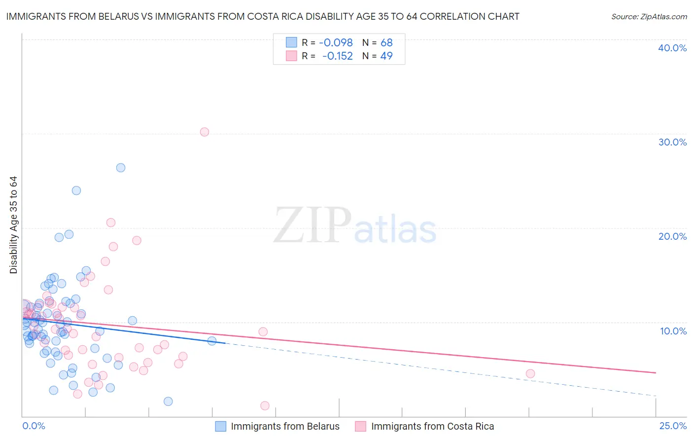 Immigrants from Belarus vs Immigrants from Costa Rica Disability Age 35 to 64