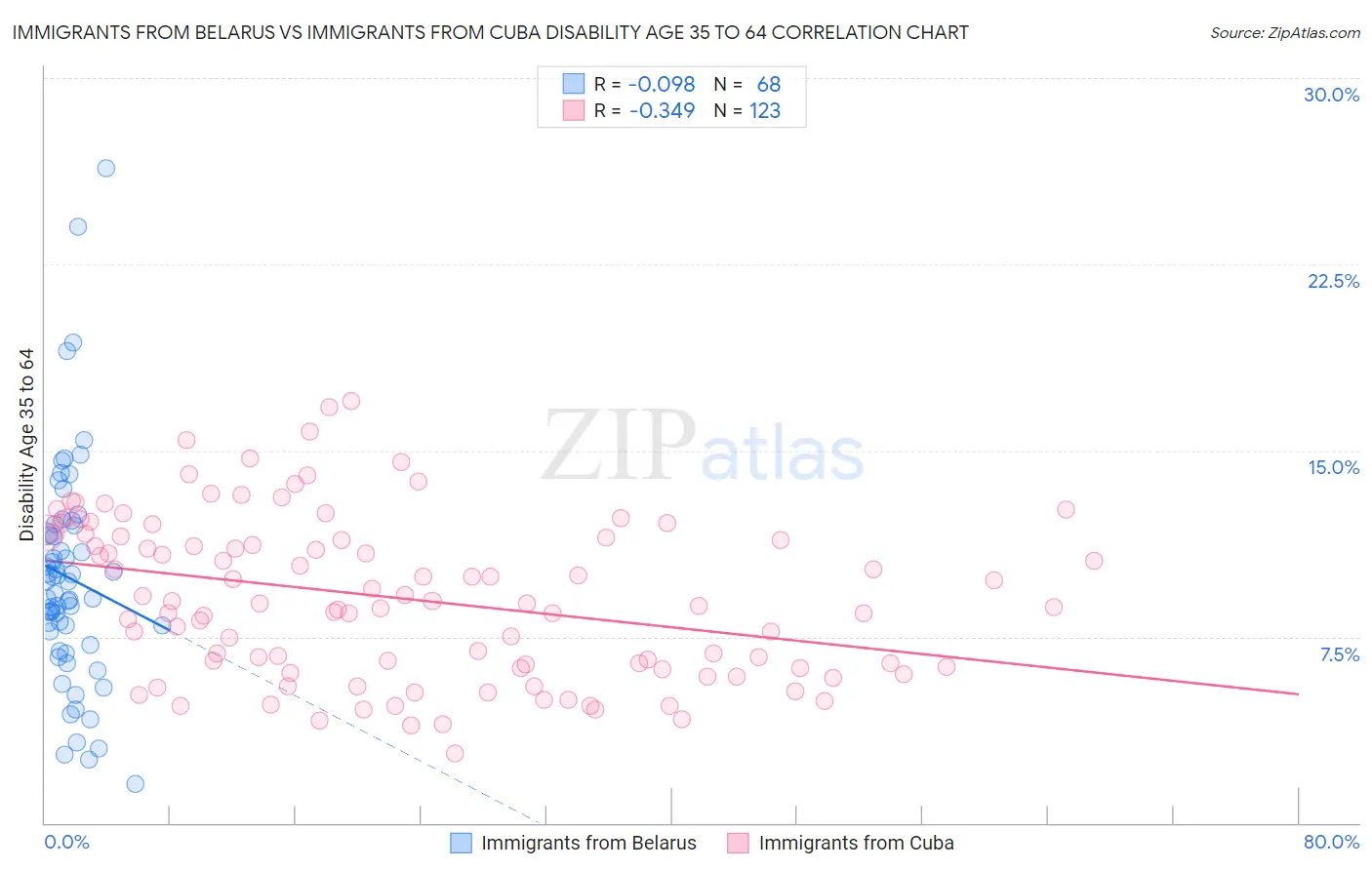 Immigrants from Belarus vs Immigrants from Cuba Disability Age 35 to 64