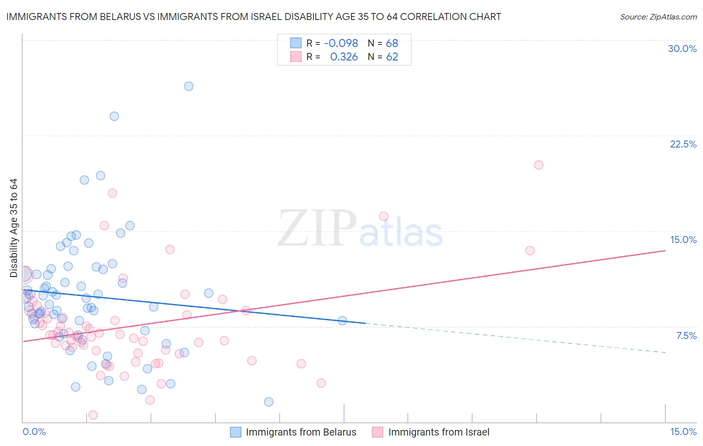 Immigrants from Belarus vs Immigrants from Israel Disability Age 35 to 64