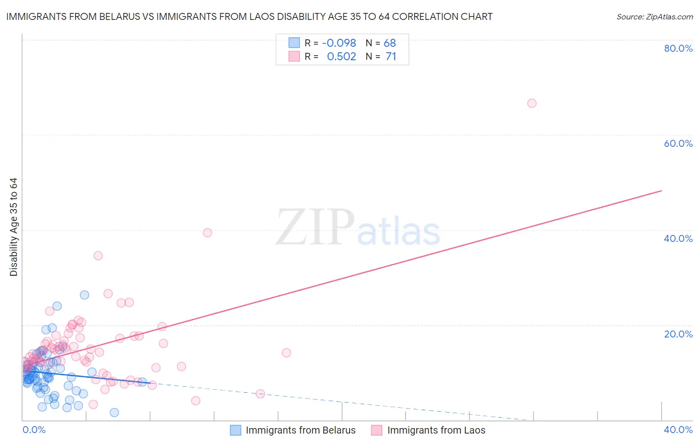 Immigrants from Belarus vs Immigrants from Laos Disability Age 35 to 64