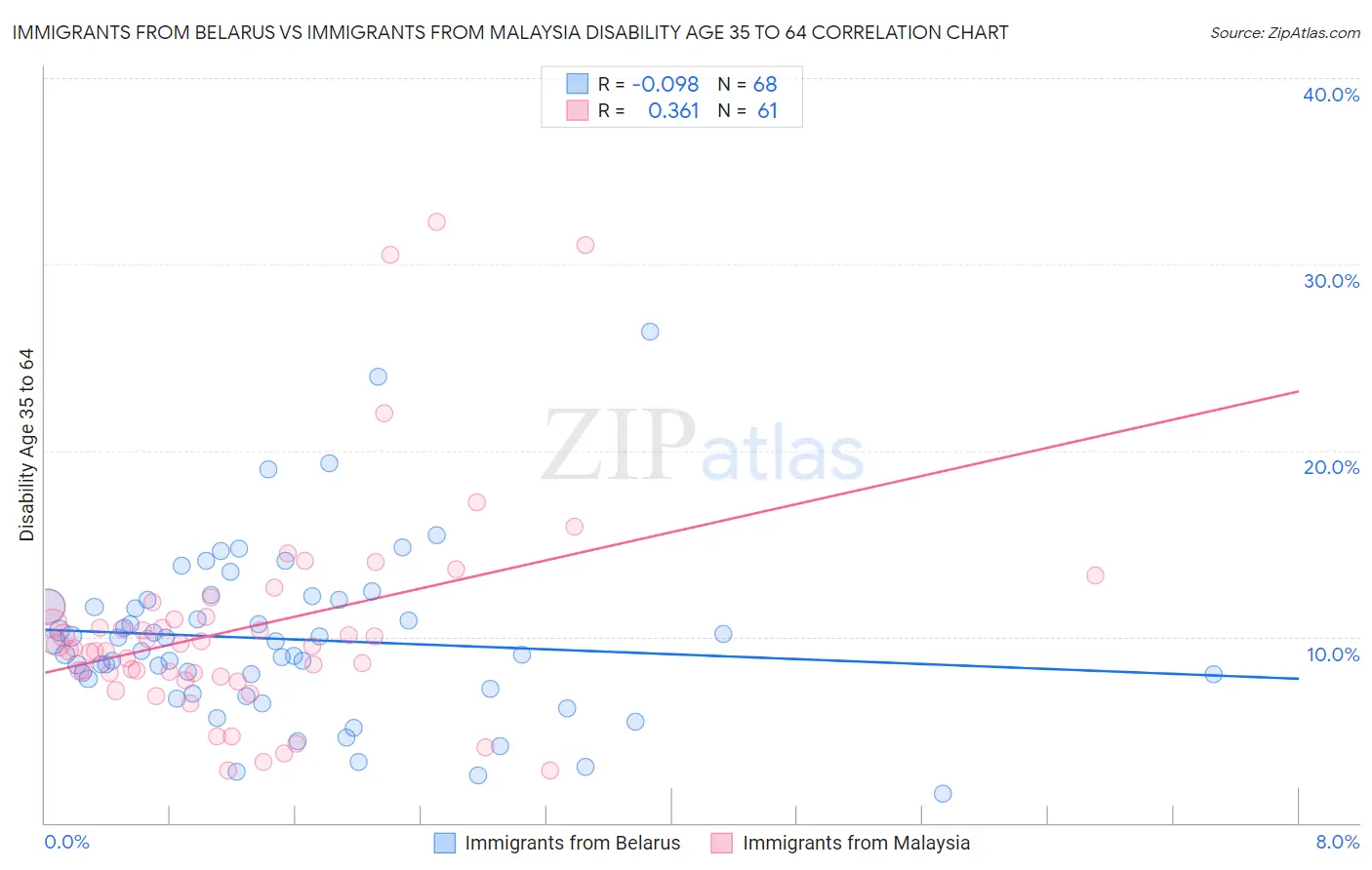 Immigrants from Belarus vs Immigrants from Malaysia Disability Age 35 to 64