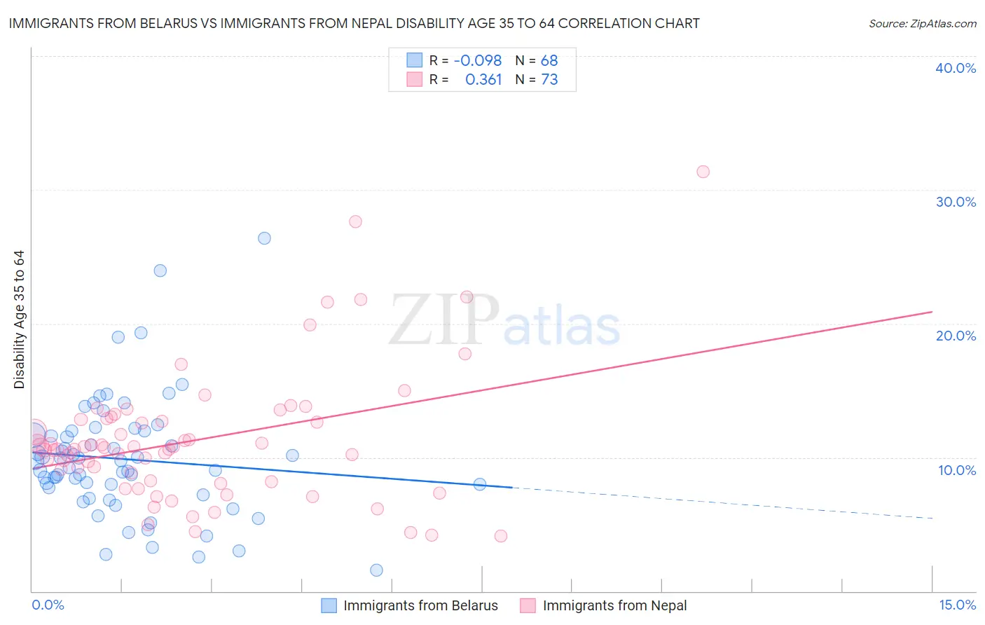 Immigrants from Belarus vs Immigrants from Nepal Disability Age 35 to 64