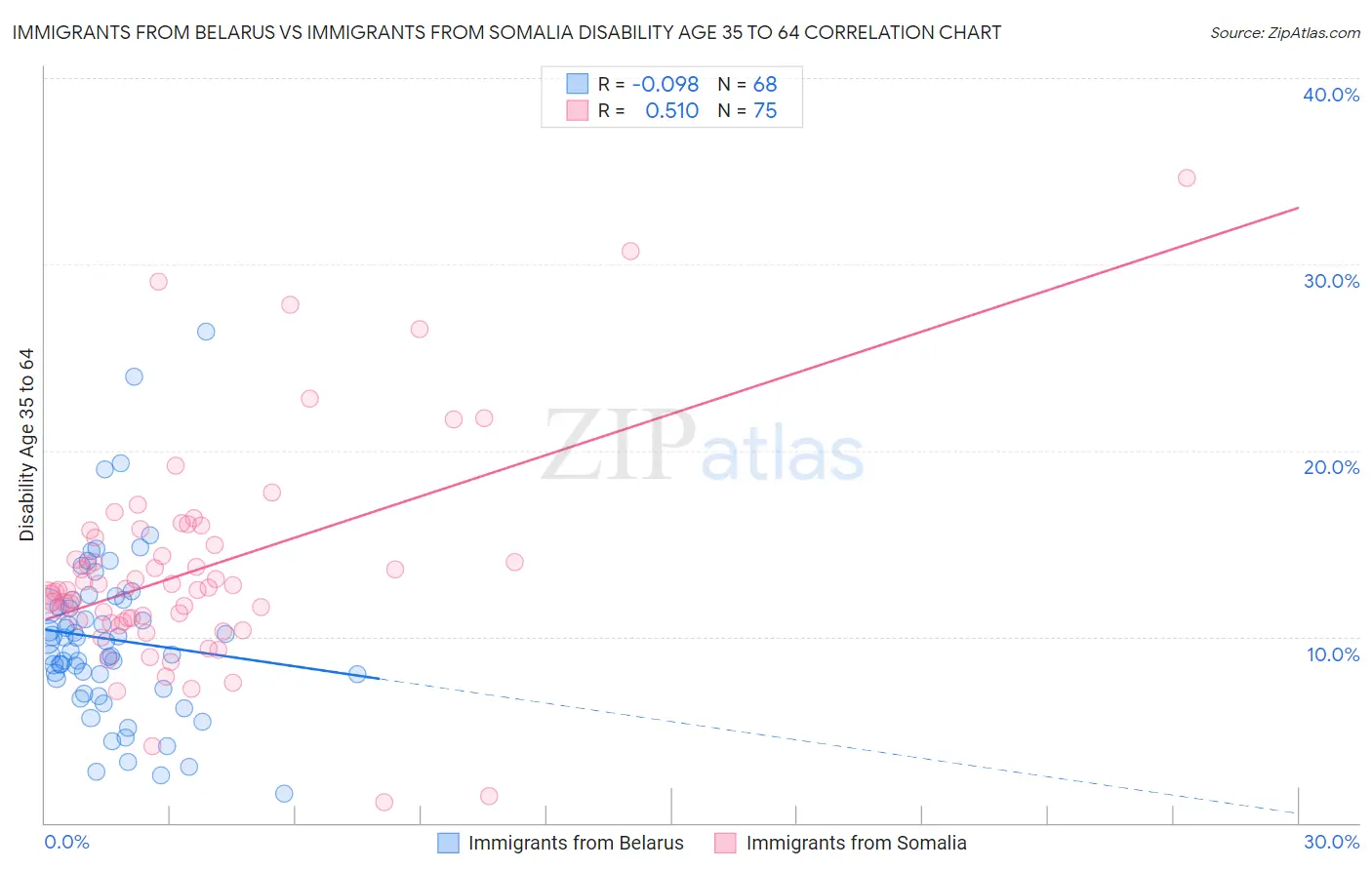 Immigrants from Belarus vs Immigrants from Somalia Disability Age 35 to 64