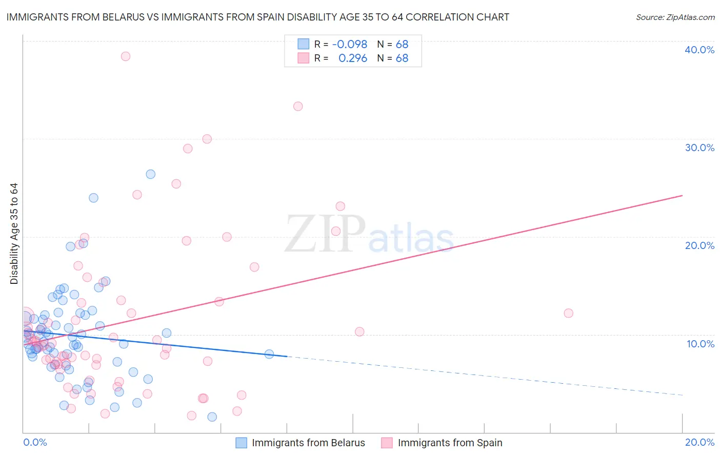 Immigrants from Belarus vs Immigrants from Spain Disability Age 35 to 64