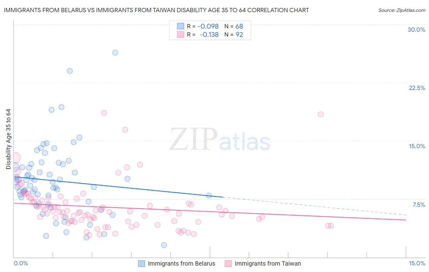 Immigrants from Belarus vs Immigrants from Taiwan Disability Age 35 to 64