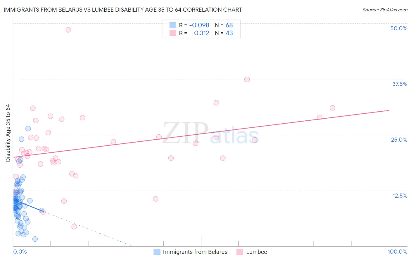 Immigrants from Belarus vs Lumbee Disability Age 35 to 64