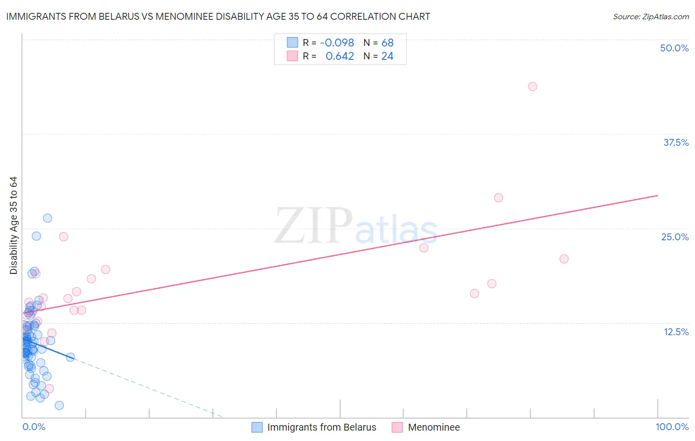 Immigrants from Belarus vs Menominee Disability Age 35 to 64