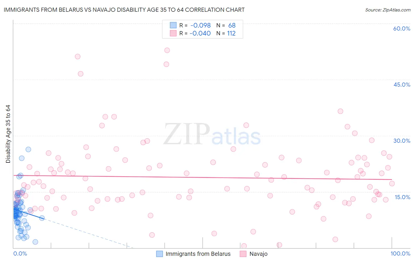 Immigrants from Belarus vs Navajo Disability Age 35 to 64