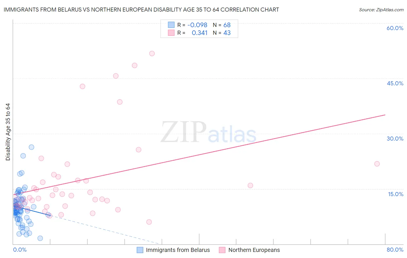 Immigrants from Belarus vs Northern European Disability Age 35 to 64