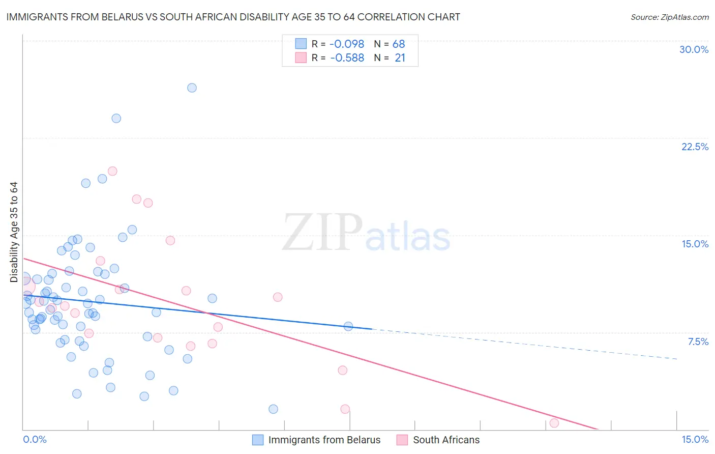 Immigrants from Belarus vs South African Disability Age 35 to 64