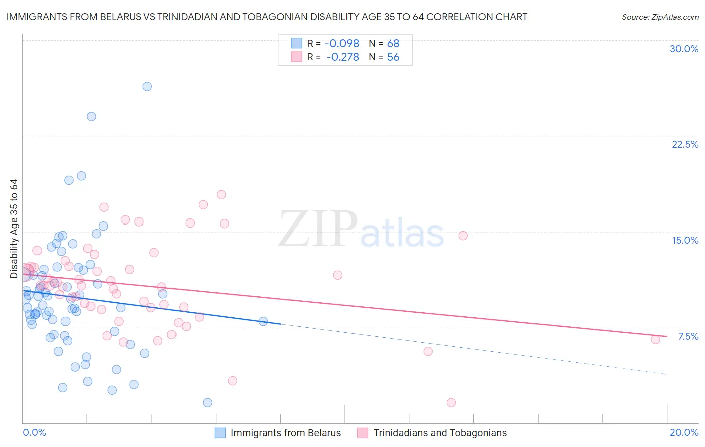 Immigrants from Belarus vs Trinidadian and Tobagonian Disability Age 35 to 64