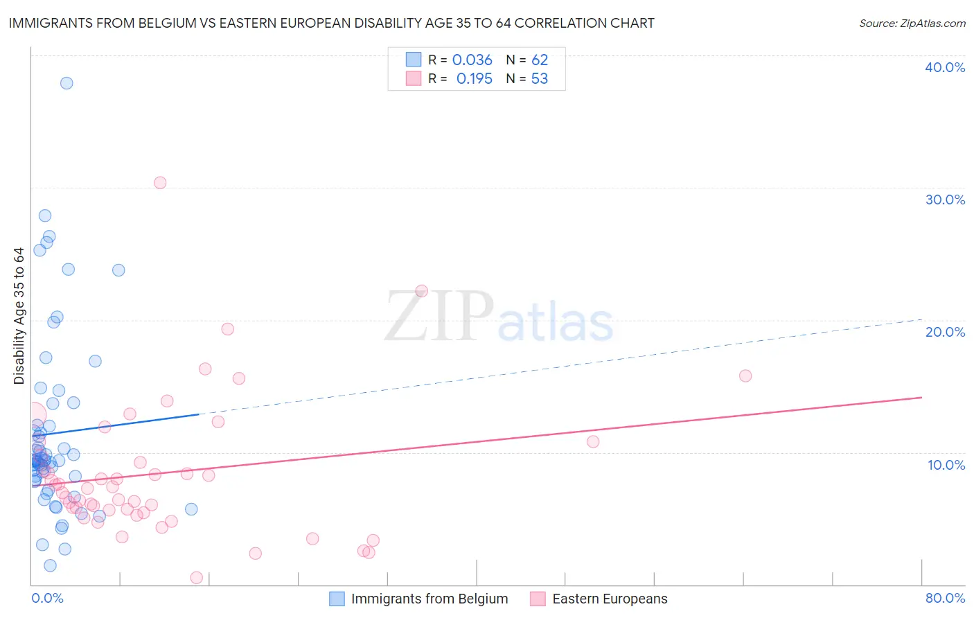 Immigrants from Belgium vs Eastern European Disability Age 35 to 64