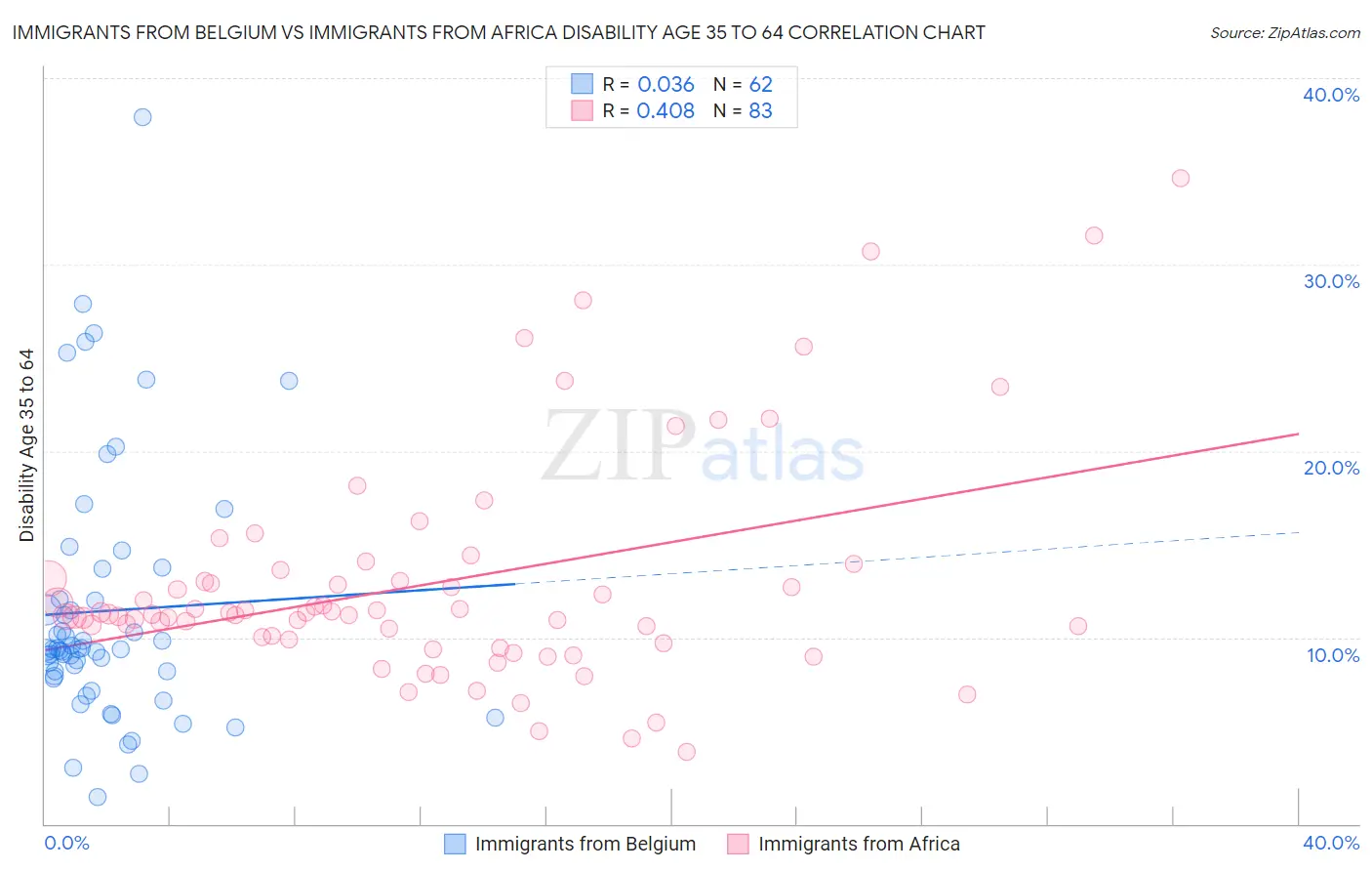 Immigrants from Belgium vs Immigrants from Africa Disability Age 35 to 64