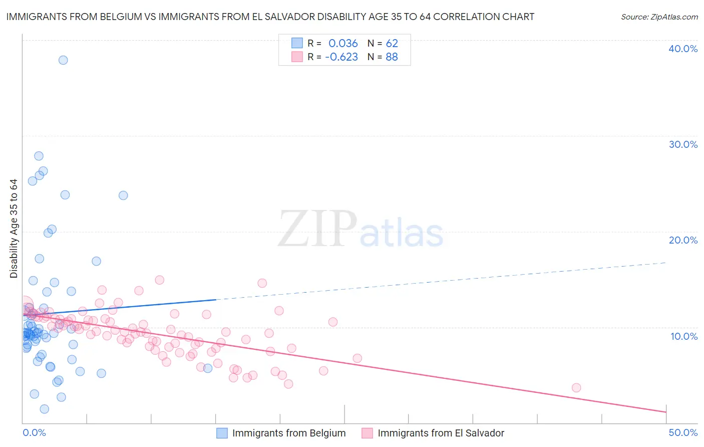 Immigrants from Belgium vs Immigrants from El Salvador Disability Age 35 to 64