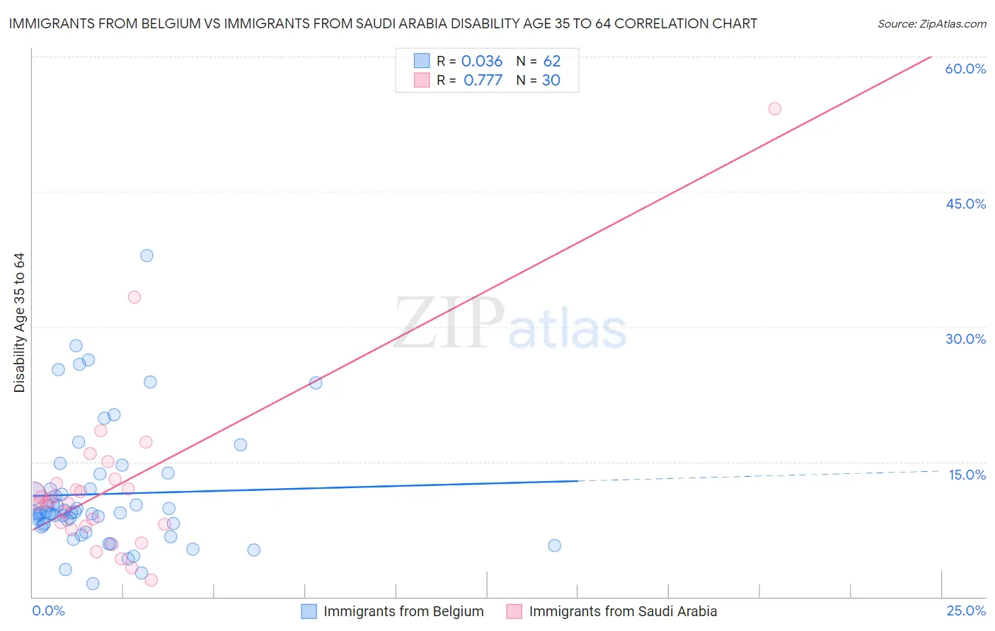 Immigrants from Belgium vs Immigrants from Saudi Arabia Disability Age 35 to 64