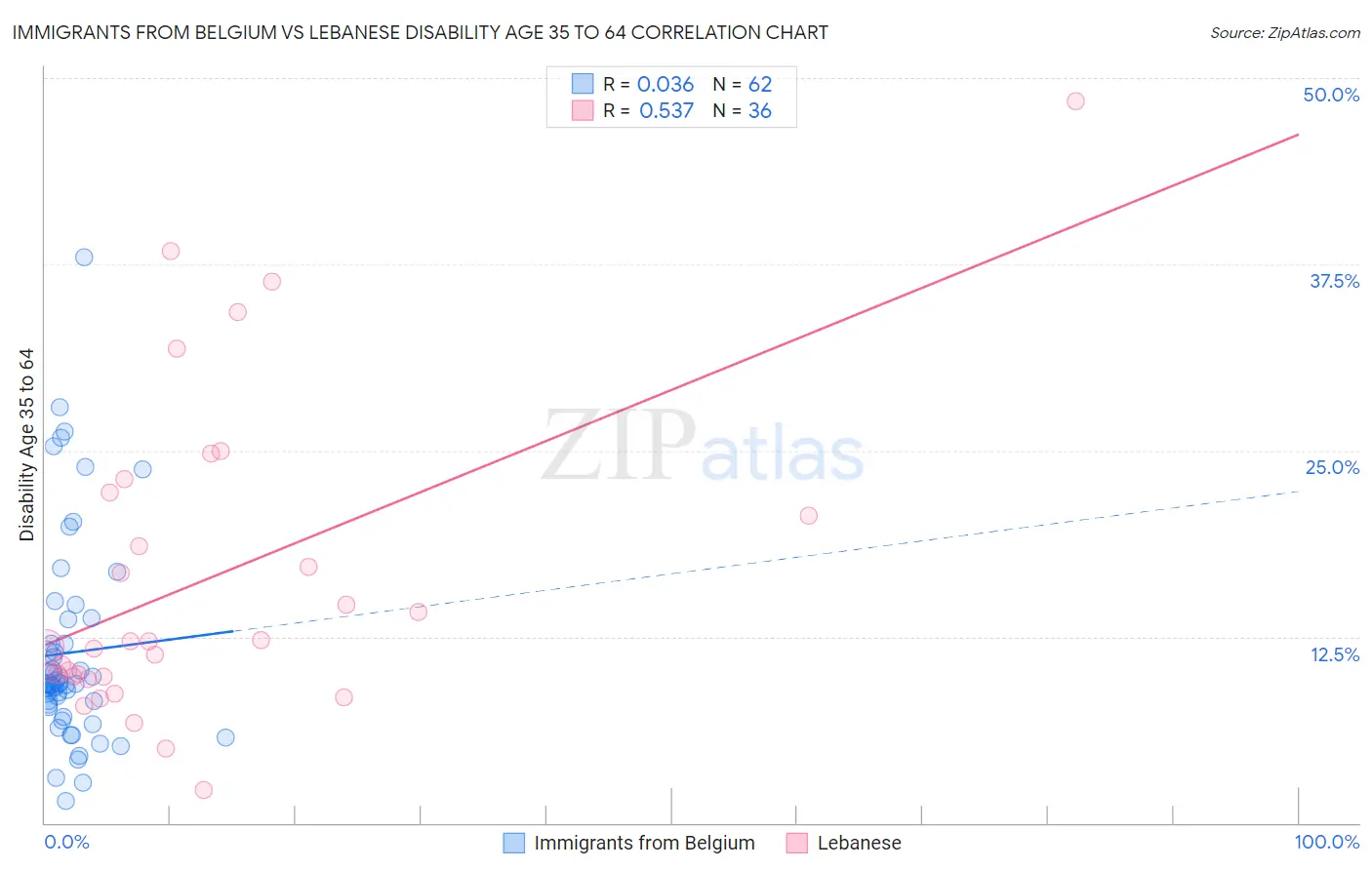 Immigrants from Belgium vs Lebanese Disability Age 35 to 64