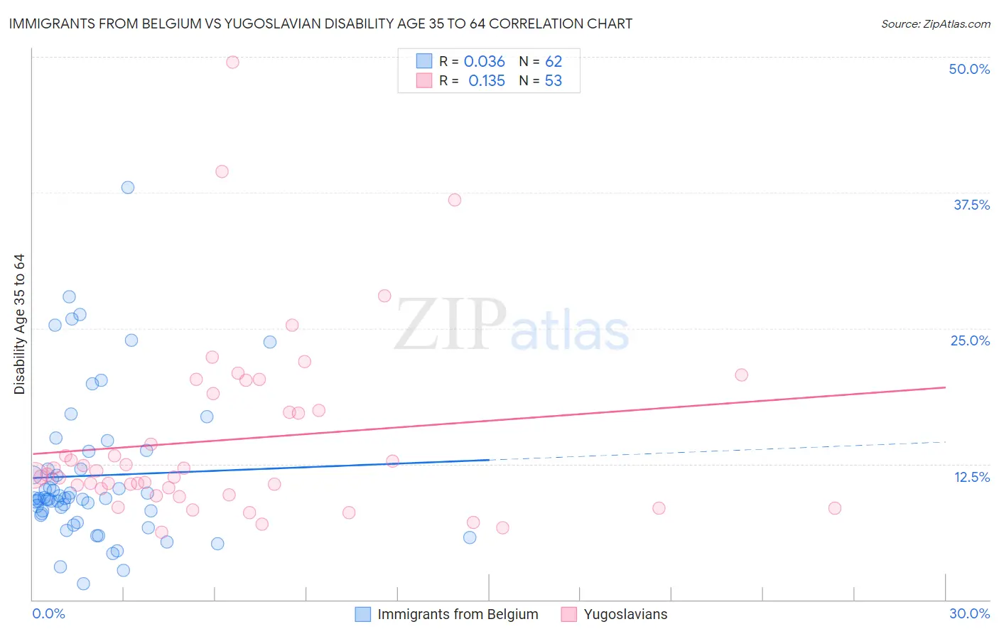 Immigrants from Belgium vs Yugoslavian Disability Age 35 to 64