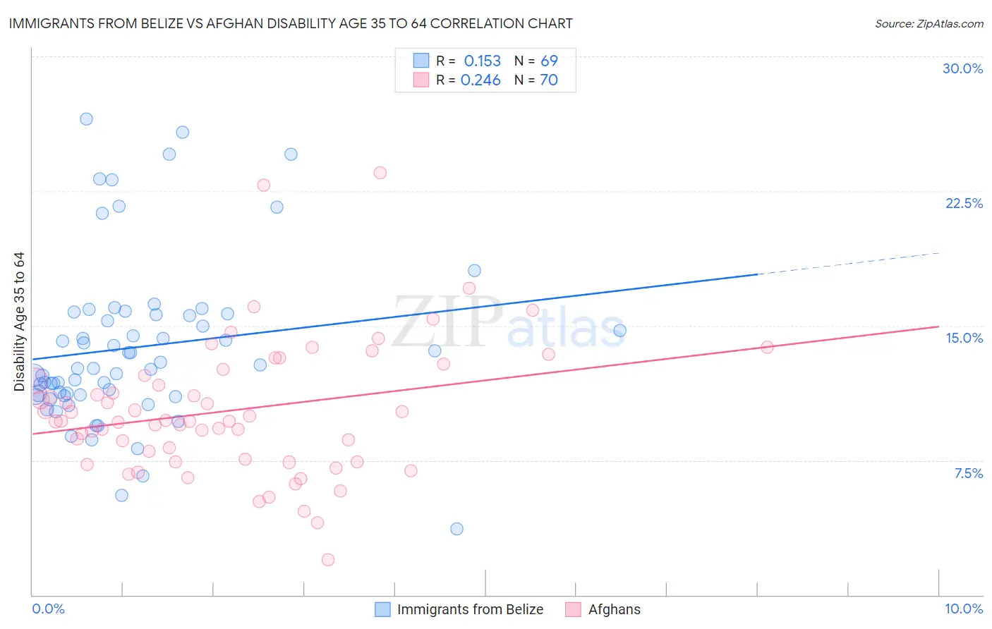 Immigrants from Belize vs Afghan Disability Age 35 to 64