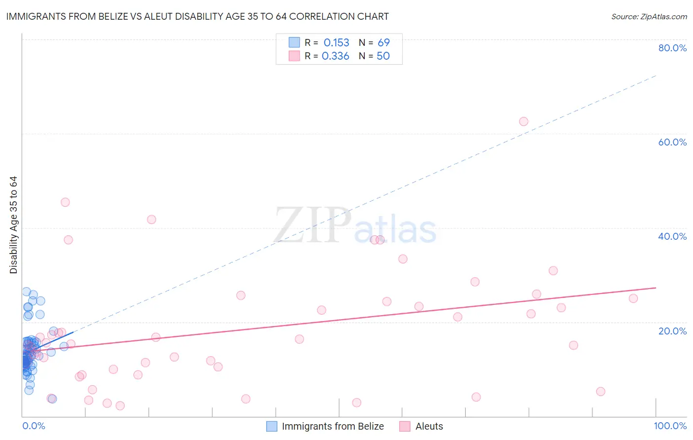 Immigrants from Belize vs Aleut Disability Age 35 to 64