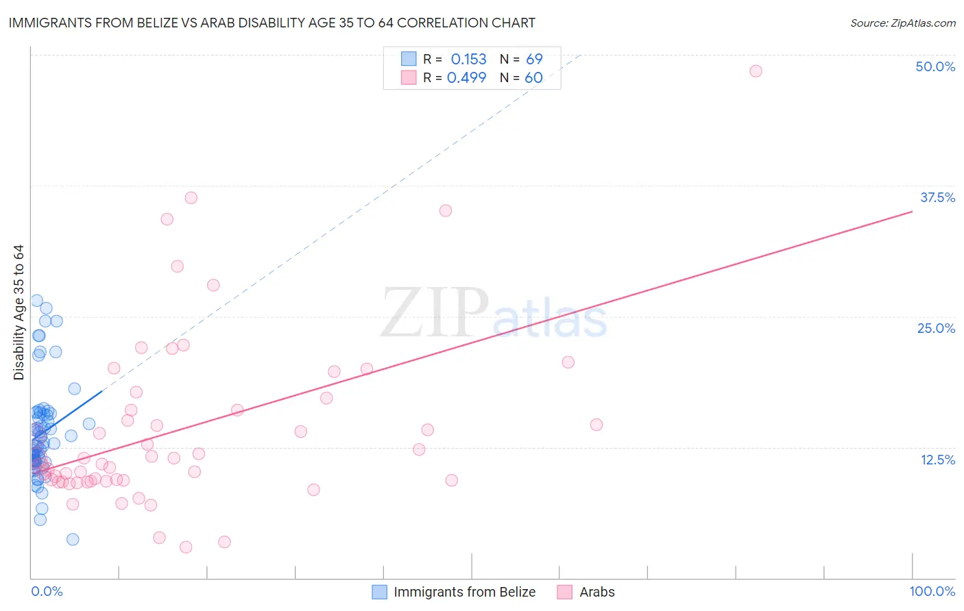 Immigrants from Belize vs Arab Disability Age 35 to 64