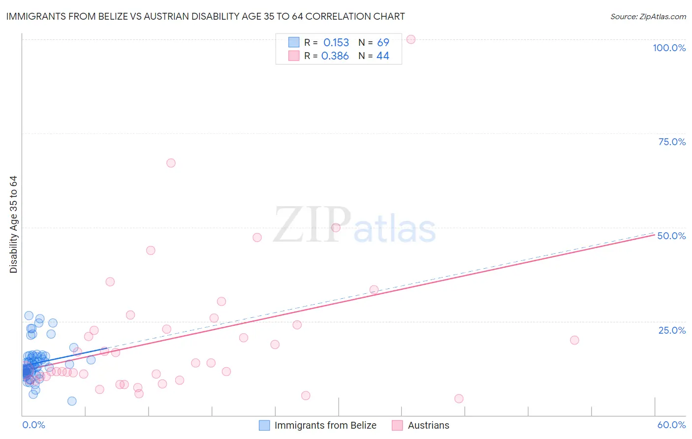 Immigrants from Belize vs Austrian Disability Age 35 to 64