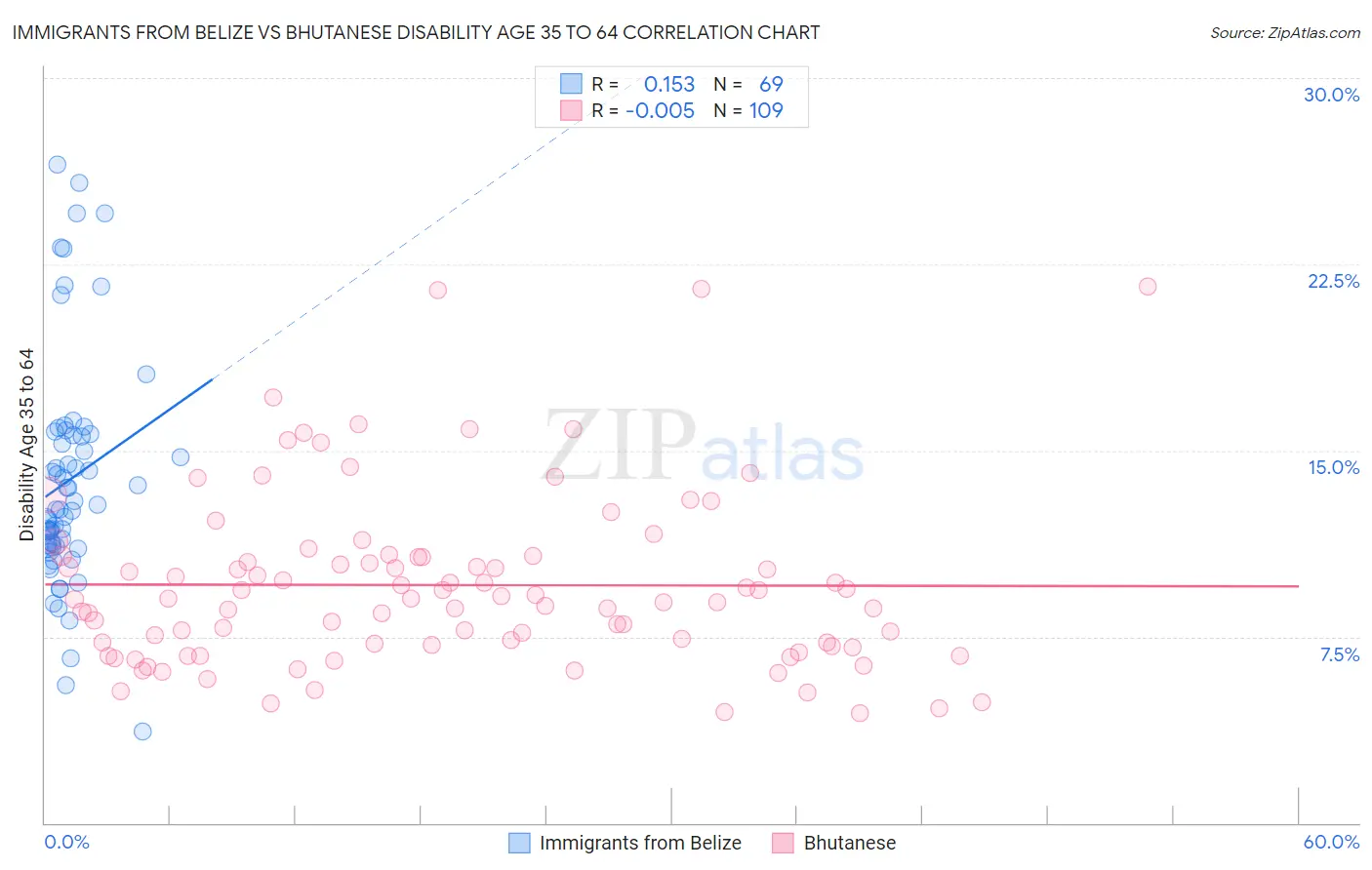 Immigrants from Belize vs Bhutanese Disability Age 35 to 64