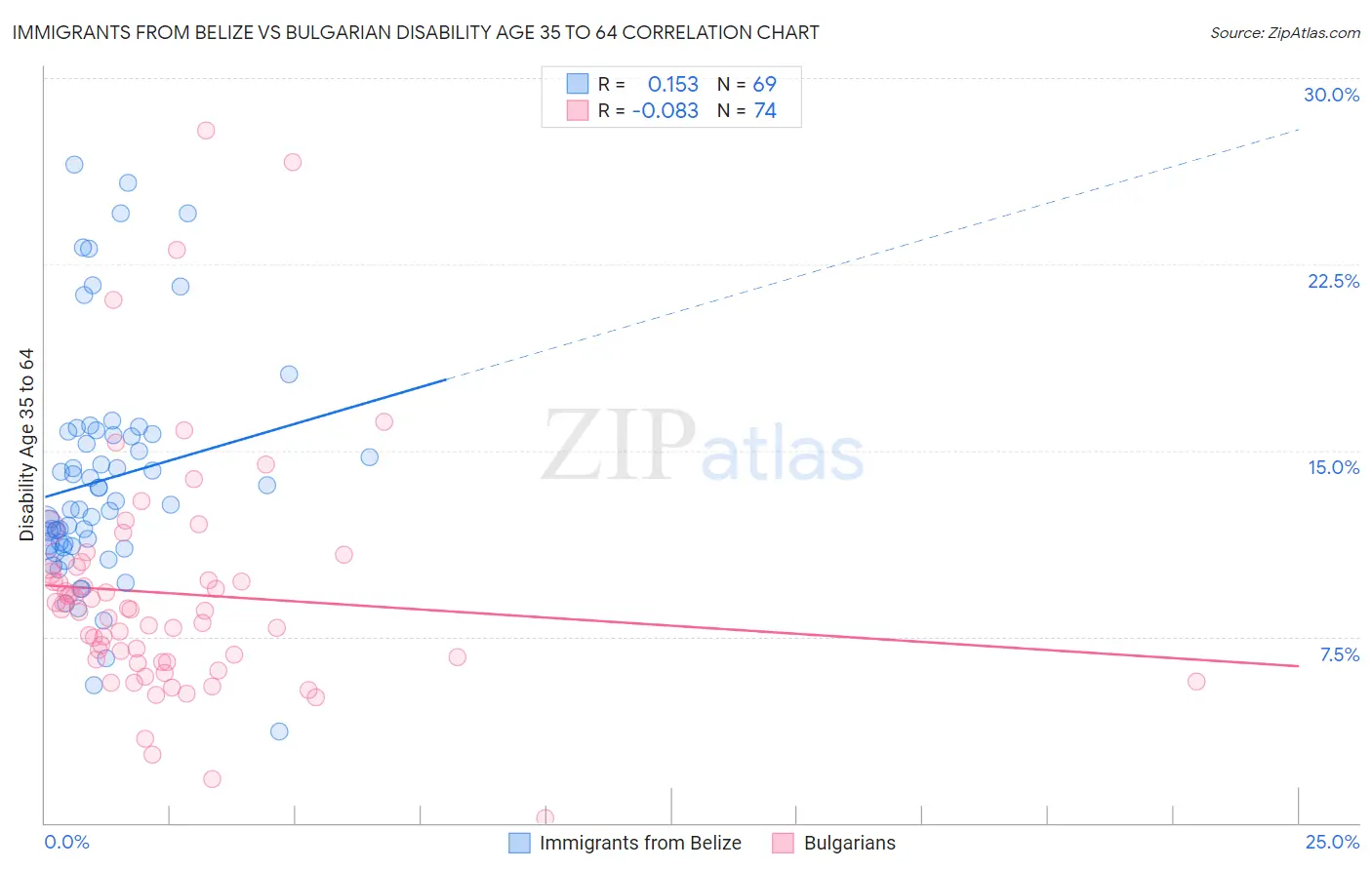 Immigrants from Belize vs Bulgarian Disability Age 35 to 64