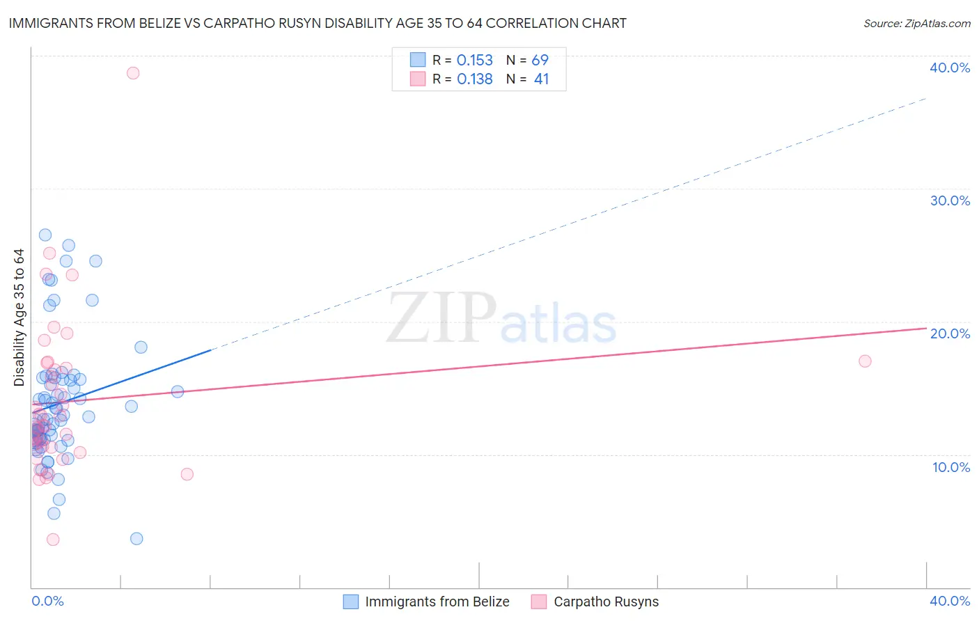 Immigrants from Belize vs Carpatho Rusyn Disability Age 35 to 64